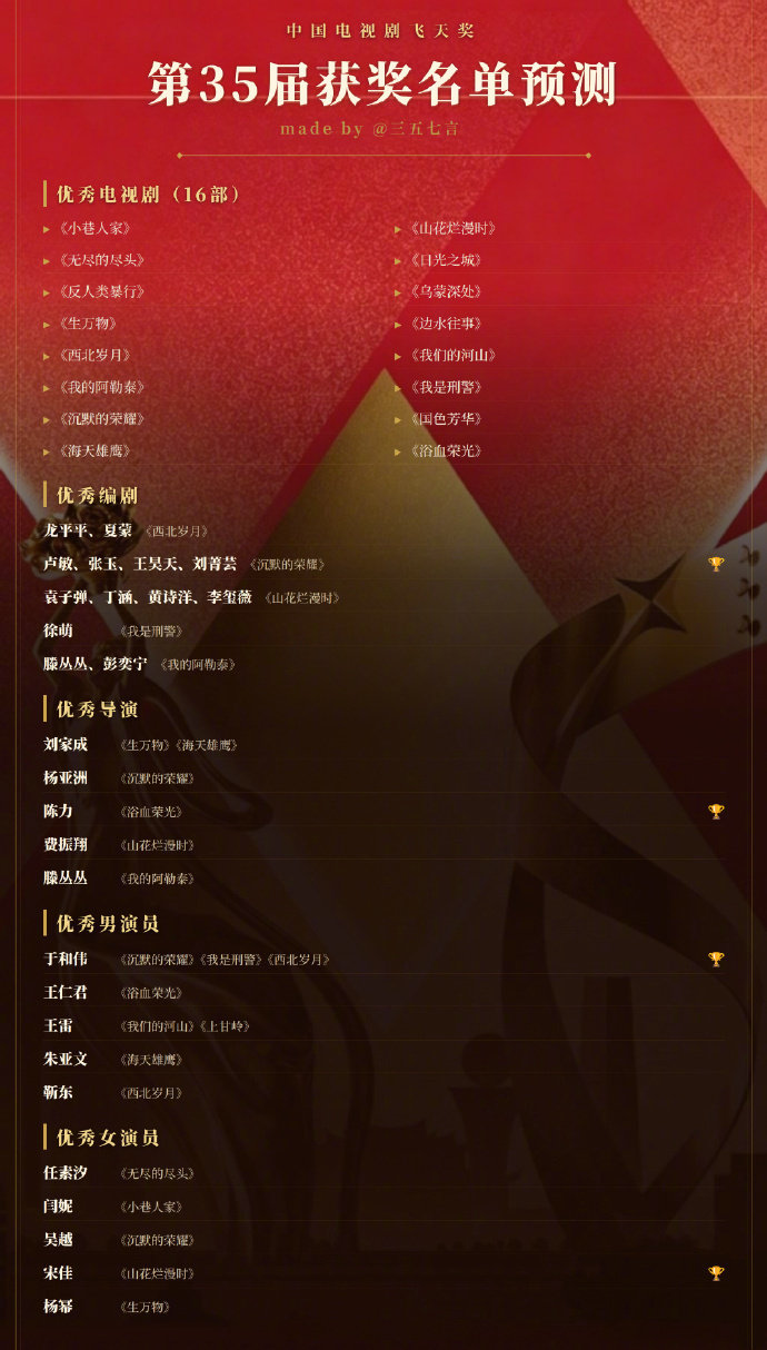 #网传飞天奖获奖名单##曝飞天奖获奖名单#曝飞天奖获奖名单？竞争很激烈 ​