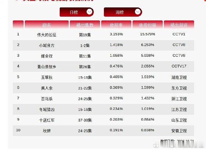 #玉簟秋cvb卫视第一##丞磊徐若晗玉簟秋cvb卫视第一# 玉簟秋cvb卫视第一！ ​