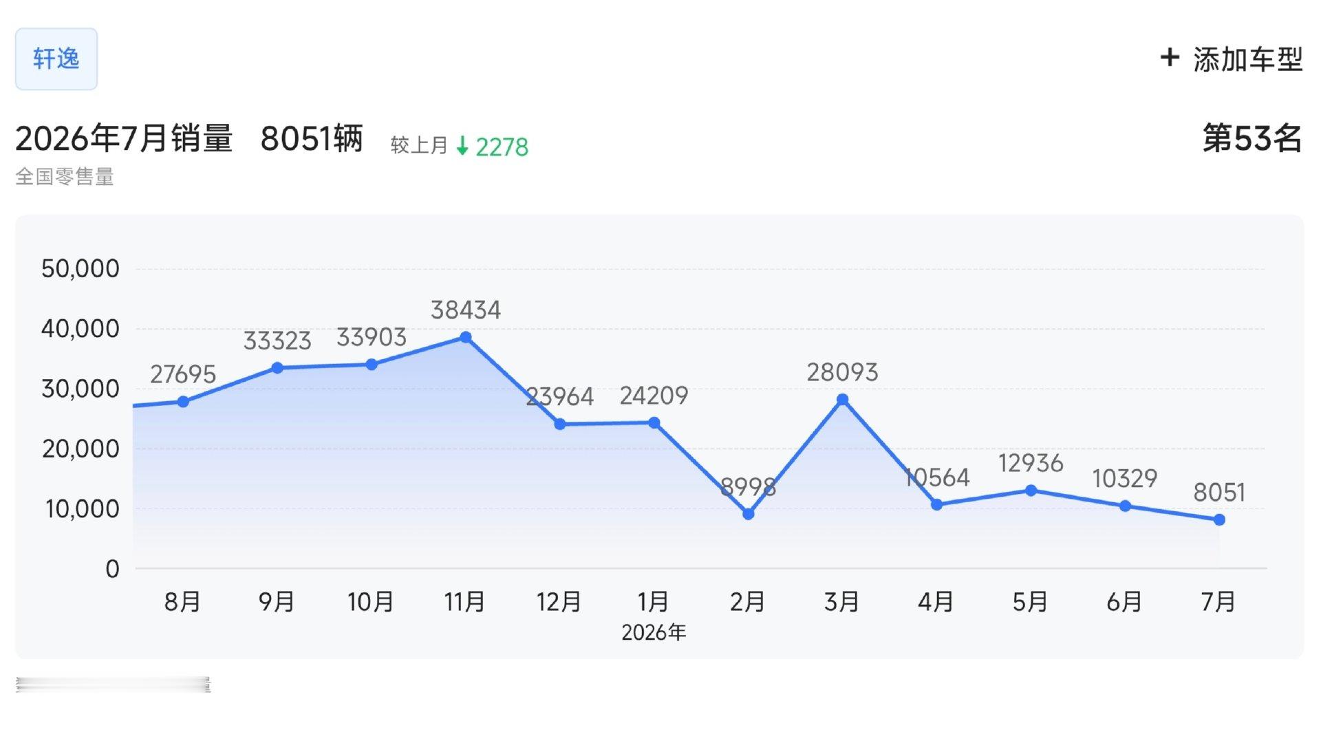 十多年来，日产轩逸月销量首次跌破1万(春节等特殊月份除外) ​