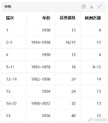 C罗出道后葡萄牙未缺席世界杯有几成含金量<br />首先世界杯经历过多...