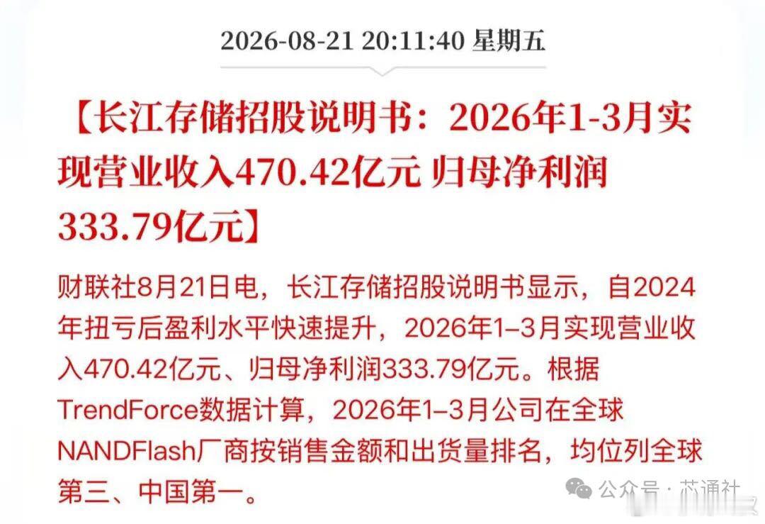 中国有史以来市值最高的公司即将到来！长江存储招股说明书显示，该公司自2024年扭亏后盈利水平快速提升，2026年1-3月实现营业收入470.42亿元、归母净利润333.79亿元。这份炸裂的财报，让长江存储走上这几天财经新闻头条！
参照长鑫科技目前市值，长江存储市占率更高、技术世界领先（三星海力士镁光等都 ​
