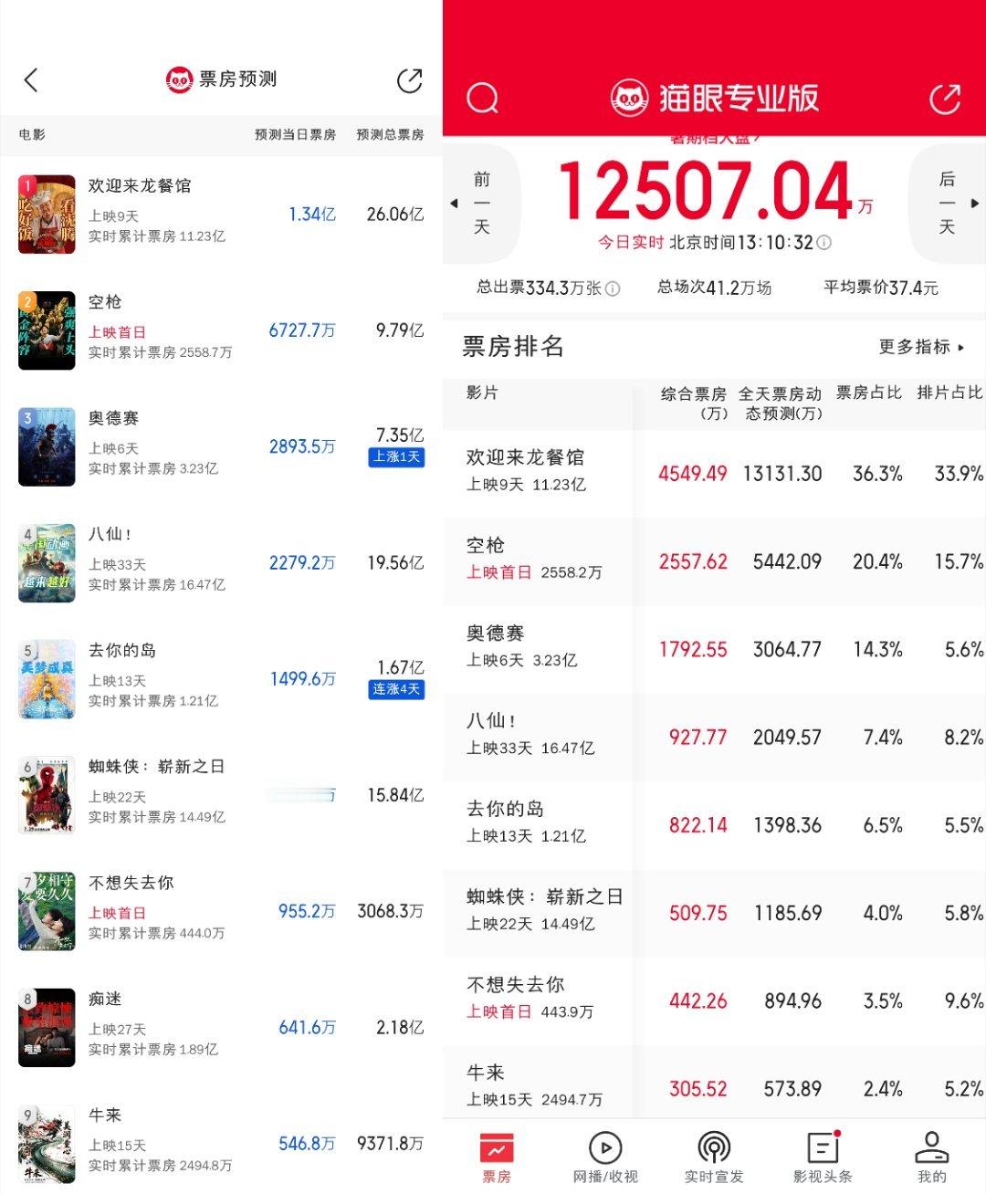 截止下午一点，除了奥德赛和牛来，其他电影的猫眼动态预测都下调了：
《奥德赛》+171.27万
《牛来》+27.09万
《欢迎来龙餐馆》‑268.7万
《空枪》‑1285.61万
《八仙！》‑229.63万
《去你的岛》‑101.24万
《蜘蛛侠：崭新之日》‑279.91万
《不想失去你》‑60.24万 ​