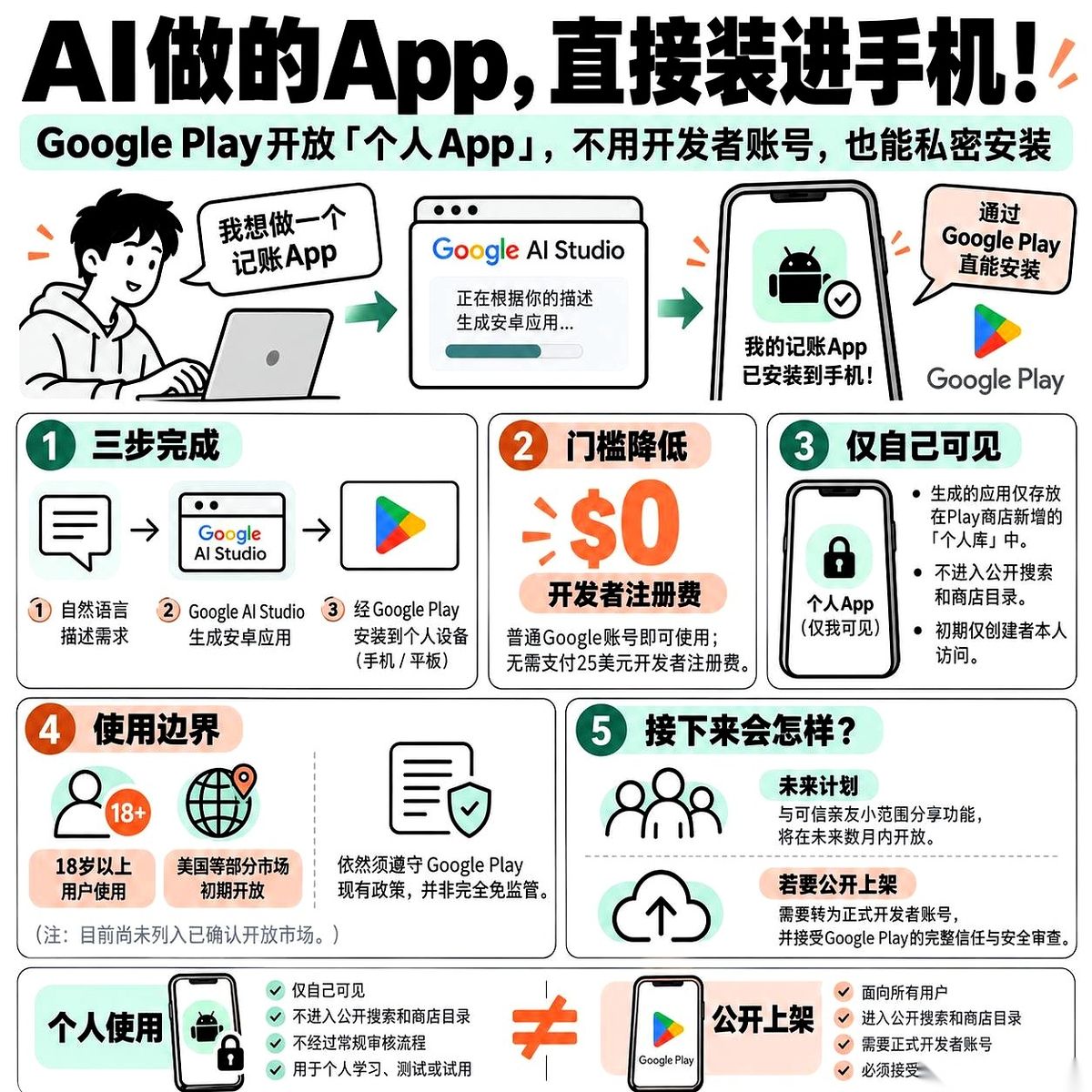 10月13日，谷歌在Google Play里正式上线了个人App功能，允许18岁以上用户免注册直接无线安装AI应用。
安装门槛虽然放到了最低，但这批工具却被死死锁在隔离的个人库里切断传播，范围也仅限美国等部分市场。
此前预留出来的分享功能接口究竟什么时候能够对外接入依然没有定论。
这事稍微琢磨一下就