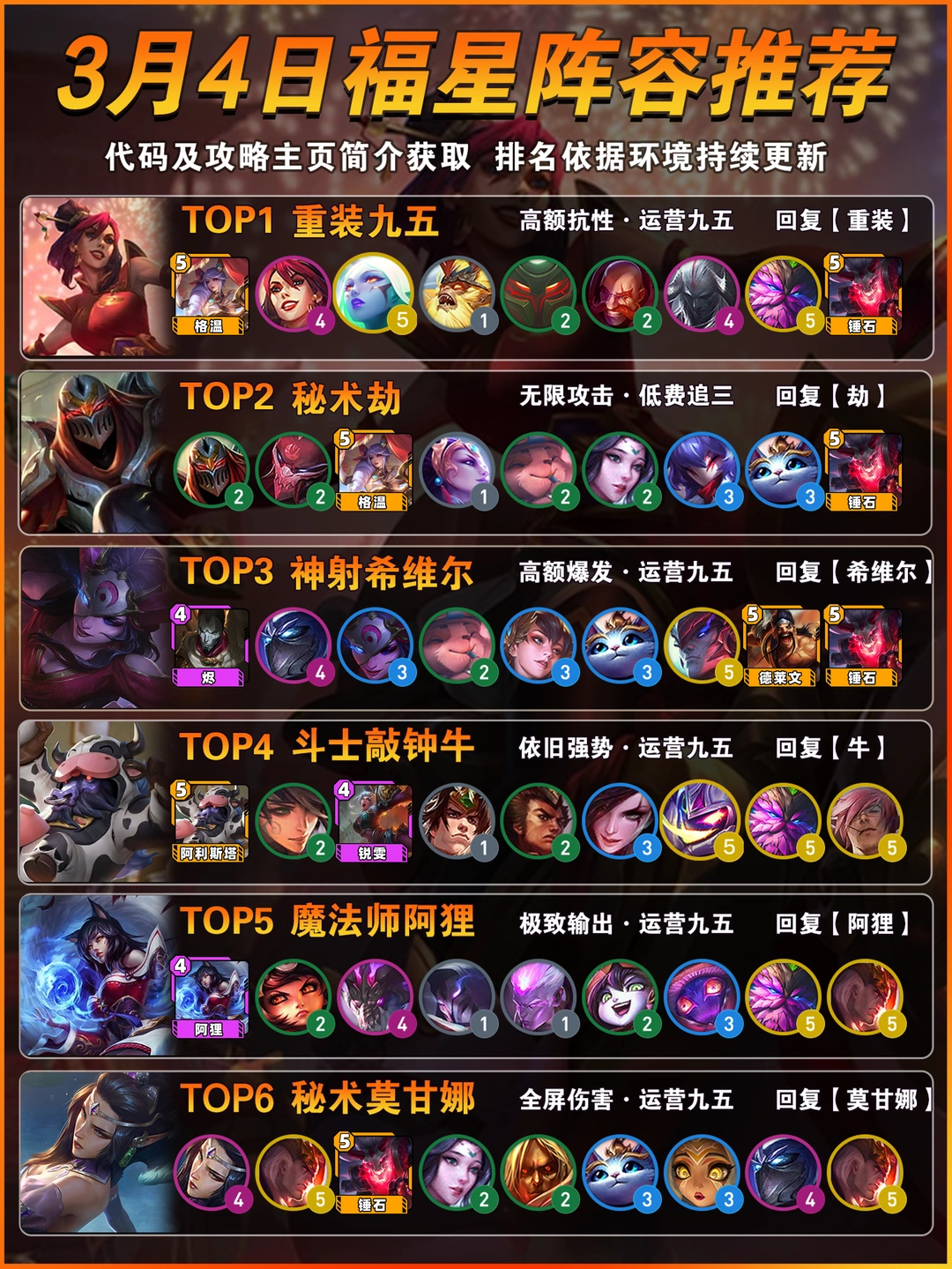 重装战士登顶！3月4日金铲铲福星阵容推荐！