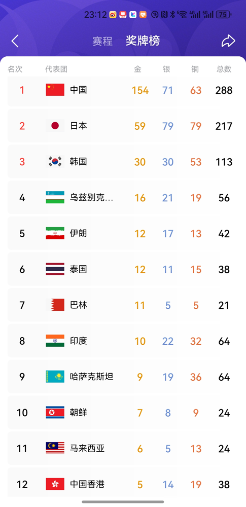 6比2、6比1，王曦雨直接把张帅打穿了，全场就1小时06分钟。
名古屋亚运会网球女单决赛，22岁打37岁。张帅被横扫后，第一件事是跑过去抱住王曦雨，然后弯腰帮她把包捡起来背上，再把国旗塞进她手里。张帅自己往后退了半步，没去扯那面旗。
这画面比比分狠多了。
王曦雨这枚金牌直接锁定2028年洛杉矶