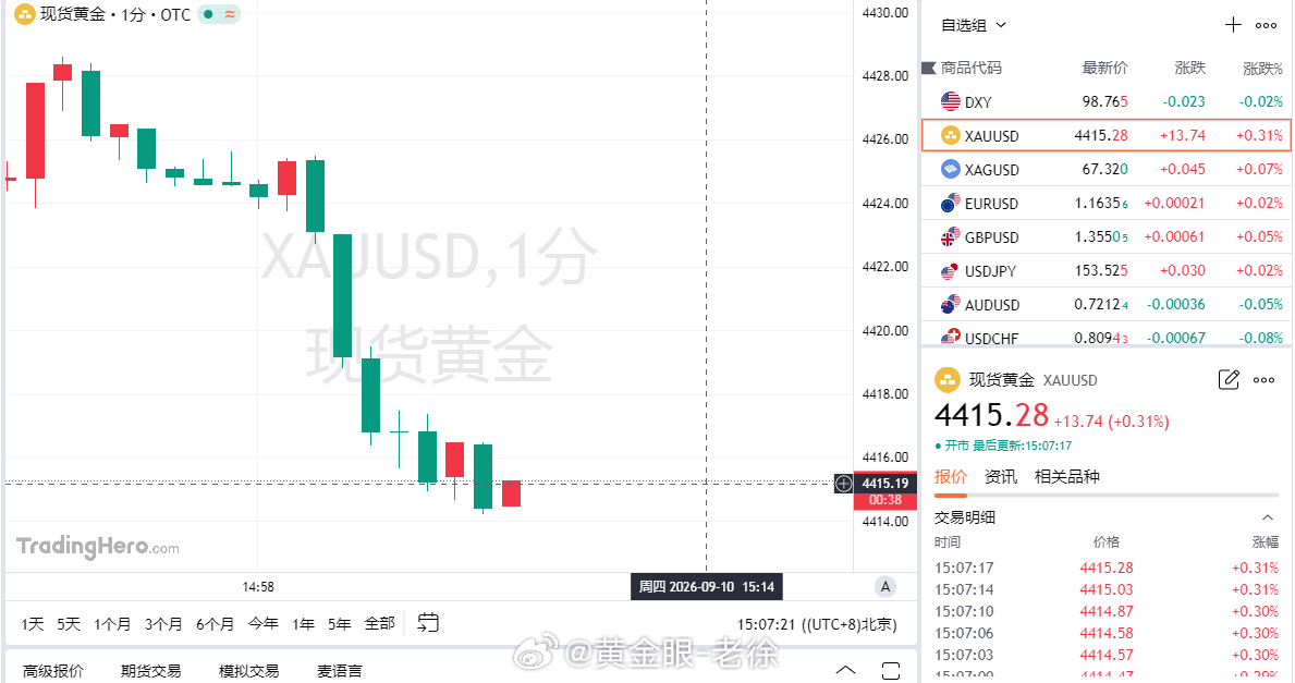 据美国官员透露，副总统万斯、国务卿鲁比奥等高层顾问，曾在椭圆形办公室和战情室与特朗普讨论一种可能性：即使美国维持封锁并继续采取军事行动，德黑兰仍可能选择抵抗，使冲突持续至2029年1月特朗普任期结束之后。
今日早盘开盘走震荡上行，拉升至高点4434一线，同昨日高点形成双顶压制，摸高后开始回 ​