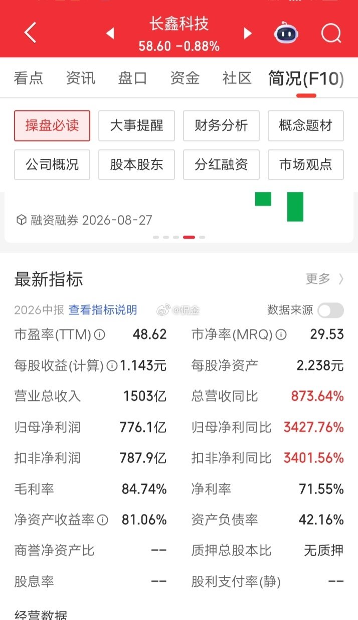 #长鑫科技净利润# 高端芯片前期投入的研发也大，现在有这毛利率符合行业龙头气质，与美光，闪迪差不多，起飞[哈哈][哈哈][哈哈] ​