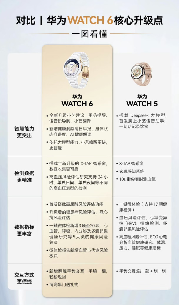 ⌚华为 WATCH 6 系列登场，更主动，更懂你