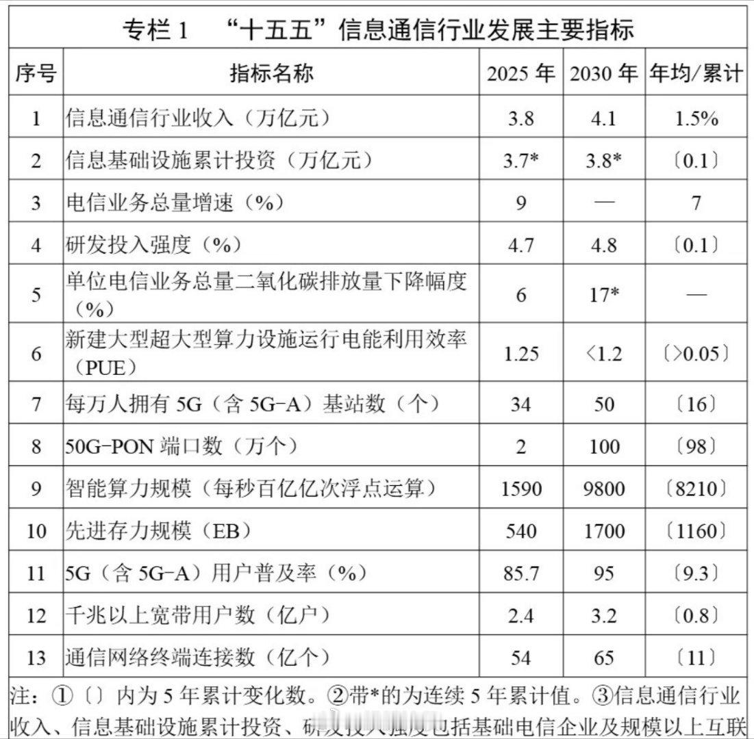 9月7日，工信部印发《信息通信行业发展“十五五”规划》，提出到2030年全面建成新一代通信网。

明确到2030年信息基础设施累计投资3.8万亿元，智能算力规模达到9800 EFLOPS，先进存力规模1700EB，50G-PON端口数100万等。
并重点推进新一代通信网、算力网建设，推动400G以上超高速传输、1.6Tb/s光传输等 ​