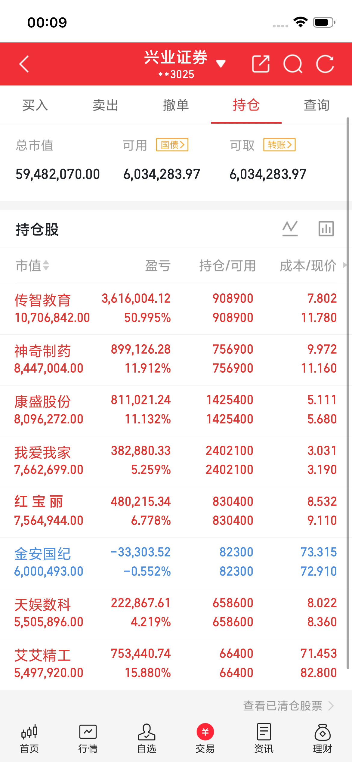 9月2日中午实时 东方财富热门榜
1、金健米业：放量杀跌，短期走弱
2、楚天龙：   阳线拉升，多头占优
3、国芳集团：封板走强，资金聚焦
4、华胜天成：冲高回落，分歧加大
5、金牛化工：小幅震荡，蓄势整理
6、青山纸业：长阴下挫，抛压释放
7、远东股份：大阳上攻，脱离底部
8、长城军工：涨停封死，趋 ​