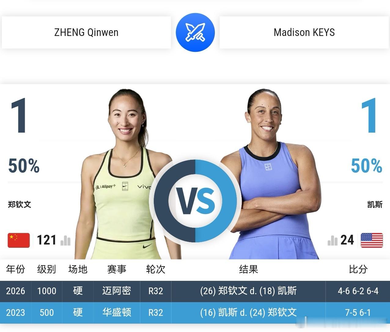 #郑钦文首胜普丁塞娃# 
这场耗时2小时36分的比赛，郑钦文 6-4、2-6、6-1 战胜"磨王"普丁塞娃，生涯首胜对手，“复仇”剧本完成✌🏻。从资格赛算起豪取五连胜，挺进美网32强。

两人此前两次交手全在红土，郑钦文0胜2负。这次转战快速硬地，剧本彻底改写。

首盘一发不稳，但她咬牙扛住关键破发，6-4 ​