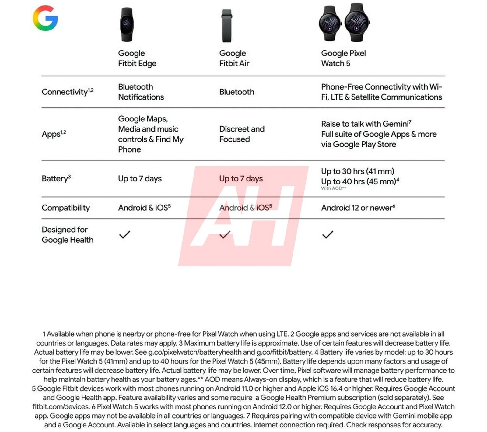 谷歌下一款 Fitbit Edge 来了。

据 Android Headlines 报道，Fitbit Edge 是一款健身手环，配备小型椭圆形屏幕，定位介于无屏的 Fitbit Air 和 Pixel Watch 5 之间，更像是 Fitbit Charge 的替代品。不过也算是个好事，毕竟 Fitbit 这条产品线终于有点动静了。最主要是能兼容 Android 和 iPhone。7 天 ​
