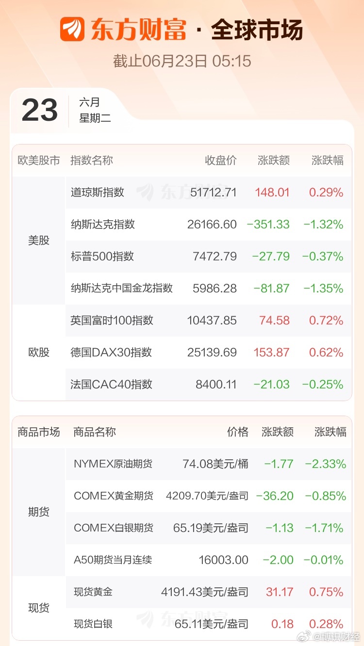   美股：道琼斯指数涨0.29%；纳斯达克指数跌1.32%；标普50...