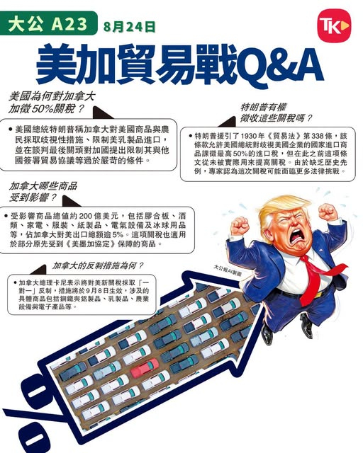 #每日读大公报# | 8月24日A23版

【美加贸易战Q&A】

美国为何对加拿大加征50%关税？

•美国总统特朗普称加拿大对美国商品与农民采取歧视性措施、限制美乳制品进口，并在谈判最后关头对加国提出限制其与他国签署贸易协议等过于严苛的条件。

加拿大哪些商品受到影响？

•受影响商品总值约200亿美元， ​