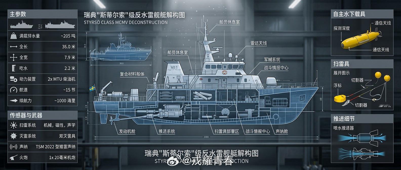 北欧浅水区的“清道夫”：瑞典“斯蒂尔索”级反水雷舰艇

如果说航母是海上的“明星”，那反水雷舰艇就是那个默默干脏活累活的“清道夫”。瑞典的“斯蒂尔索”（Styrsö）级，就是这样的角色。

“斯蒂尔索”级是瑞典海军用于水雷探测、猎雷和巡逻的反水雷舰艇。它最特别的地方是船体用玻璃纤维建造—— ​