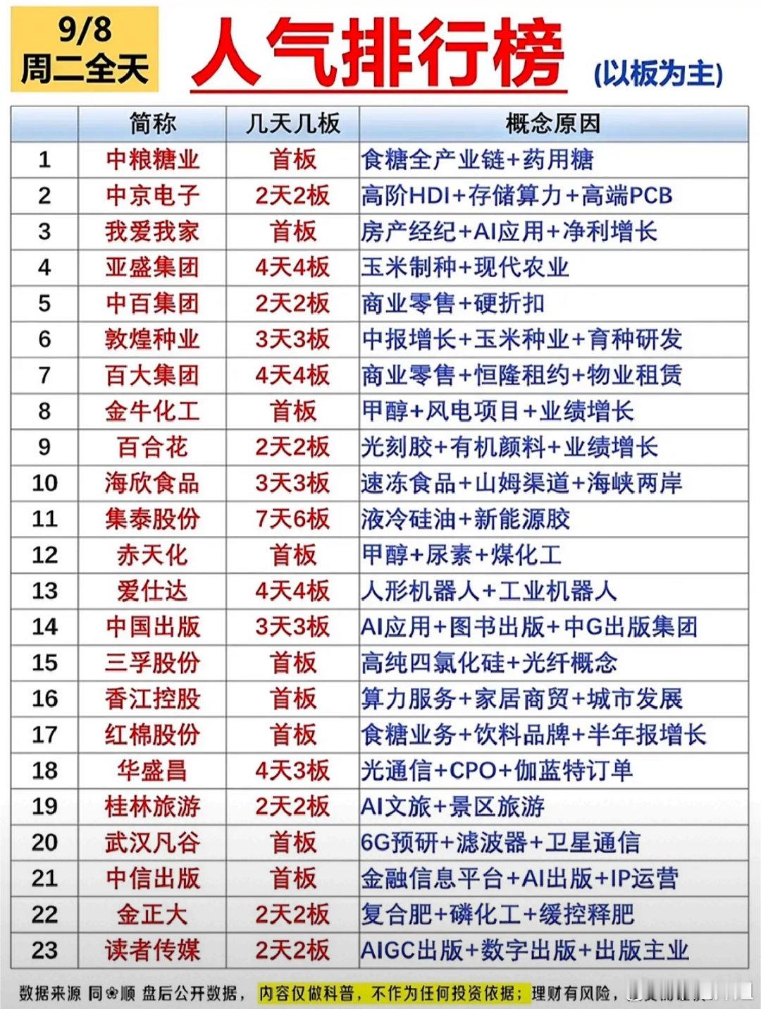 收盘复盘｜盘面热点全面扩散，无核心主线，后市分化将至
 
从今日涨停人气榜可以清晰看出当下盘面特征：市场题材极度分散，没有形成统一的核心主线。
 
全天资金多点布局、遍地开花，农业种业、食糖化工、商业零售、AI传媒、机器人、光通信PCB等多个赛道轮番异动拉升。市场首板数量充足，但连板高度凌 ​