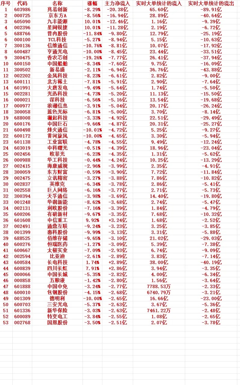 7月10号上午盘，主力趁高位卖出这些个股  1 603986 兆易创新...