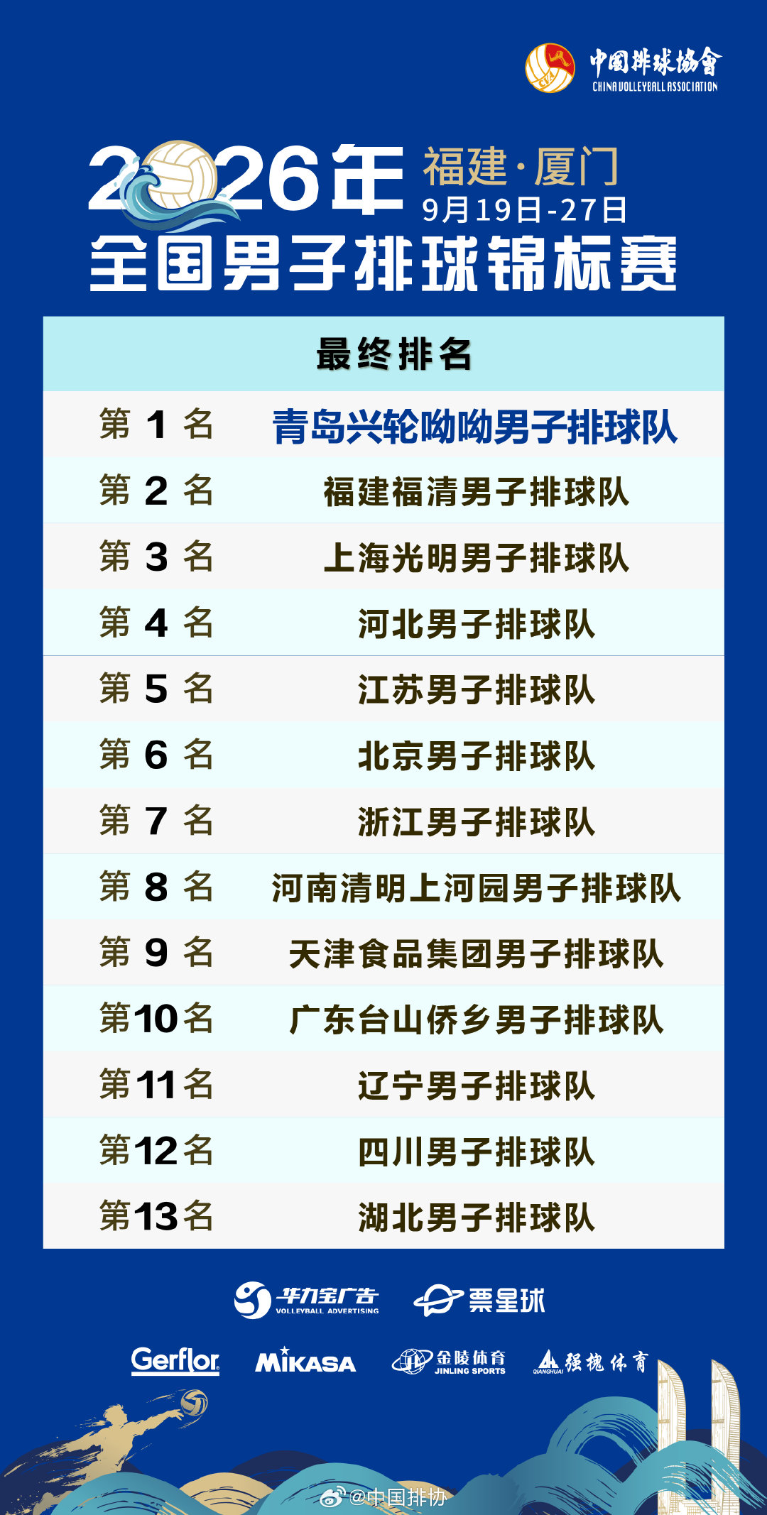 9月27日晚，#2026年全国男排锦标赛# 在福建省厦门市理工学院完赛。在冠亚军决赛中，山东男排3比0战胜福建男排，获得冠军。福建男排、上海男排分获亚军和季军。本届比赛最终排名 ​​​👇 ​