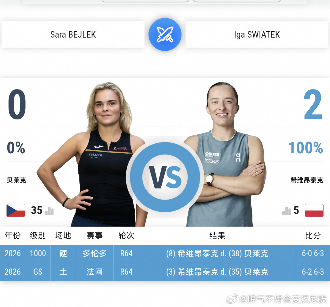 WTA辛辛那提八强对阵  上半区： 贝莱克🇨🇿vs凯斯🇺🇸（交...