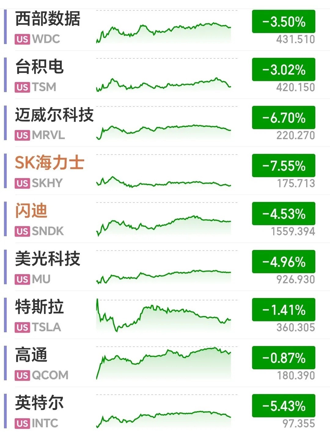 一觉醒来；美股夜盘收盘，呈现冰火两重天！芯片集体跳水，和A股关系密切的中概股却逆势上涨，A股早盘开盘稳了吗？
 
先看数据：纳指、标普小幅收跌，SK海力士大跌7.55%，迈威尔科技跌6.70%，美光、英特尔、西部数据、台积电全部收跌，存储、光通信、芯片上游全部闷杀。

值得大家开心的是，中概股夜盘 ​