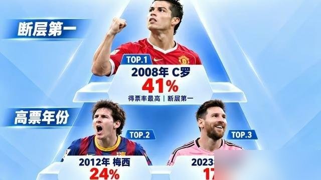 外媒把2008年C罗的金球奖排在史上第一，2012年梅西排第二。那年C罗单赛季狂轰42球拿下双冠，梅西更是一年干进91球打破人类极限。如今金球奖交到罗德里手里，争议铺天盖地，满屏都在喊“含金量大跳水”。

其实哪是奖杯缩水，是现代足球把球星批量改造成了精密的战术齿轮，而看客们始终戒不掉个人英雄主义的