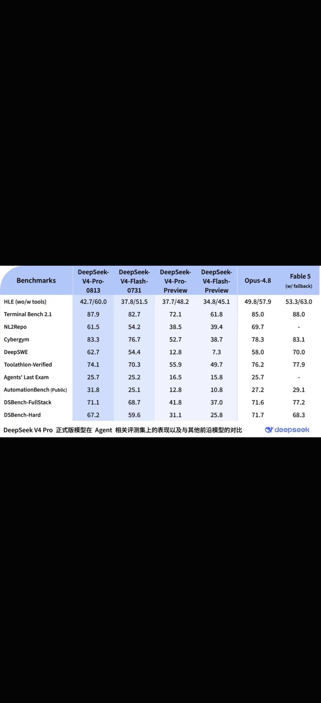 deepseek v4 pro 0813。于昨晚已发布，性能已超过 Opus4.8！正式由回答模型转型为可交付任务的 Agentdeepseek