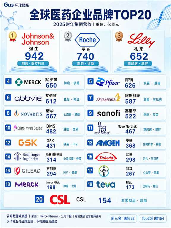 全球健康企业品牌排行榜top20