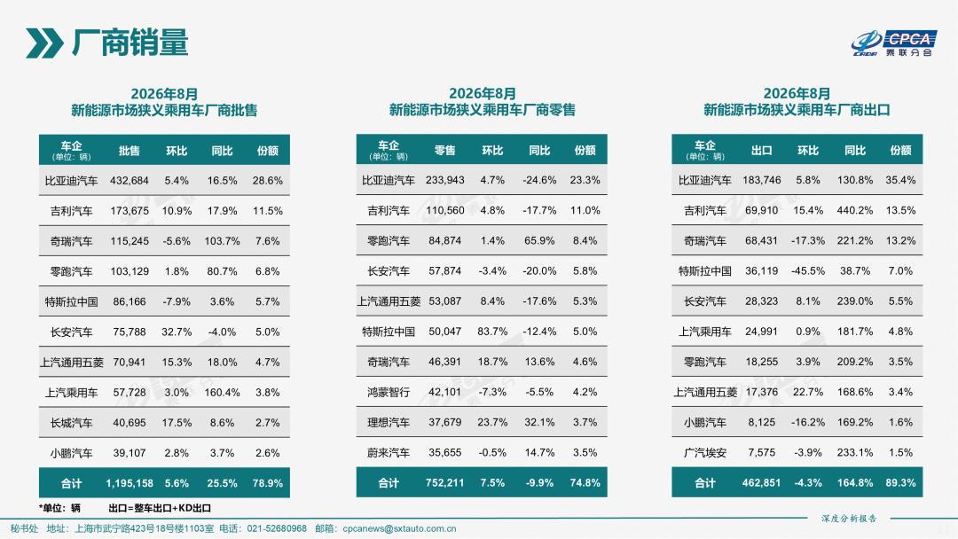 26年8月新能源乘用车批发、零售和出口TOP10！

1、批售TOP3：8月是比亚迪、吉利和奇瑞，第一名市占率28.6%；1-8月是比亚迪、吉利和奇瑞，第一名市占率26.8%；

2、零售TOP3：8月是比亚迪、吉利和零跑，第一名市占率23.3%；1-8月是比亚迪、吉利和长安，第一名市占率21.7%；

3、出口TOP3：8月是比亚迪、 ​