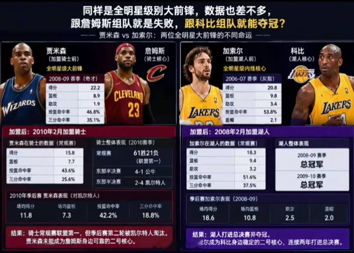 同样是全明星大前锋，数据差不多，跟老詹的失败，跟老科的成功

#nba##詹姆斯##科比# ​