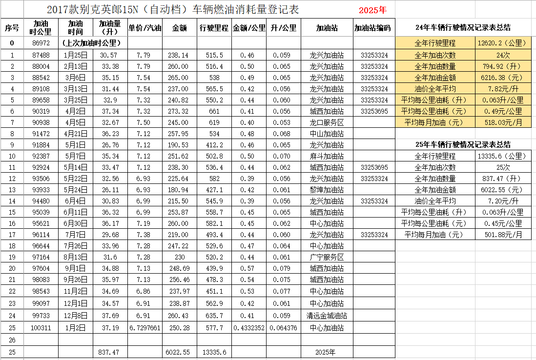 你知道日产轩逸真实油耗吗轩逸省油？来轩逸车主报个油耗来和我的英郞PK一下。一款是公认最省油的日系，一款是公认最费油的美系别克。
