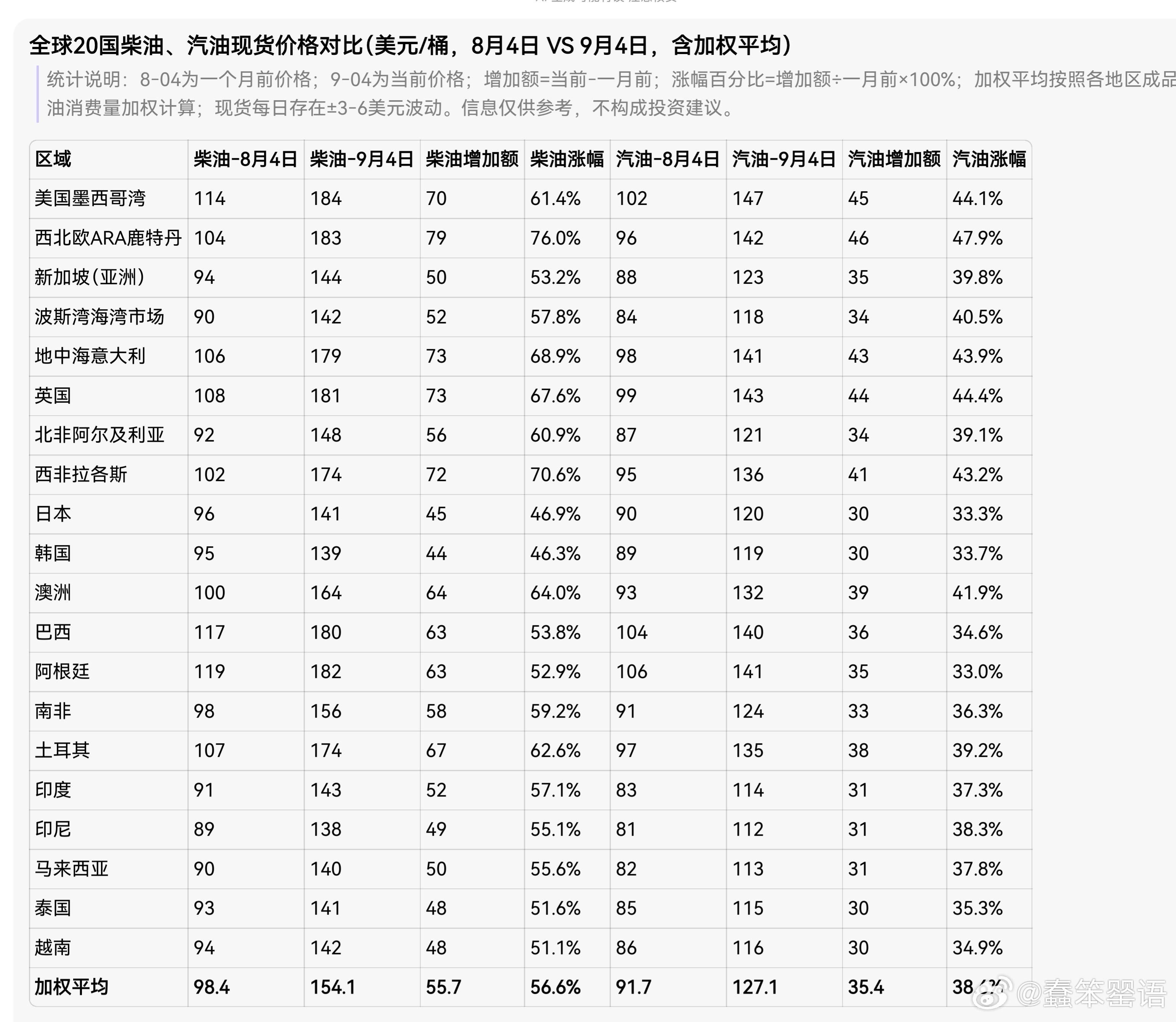 全球主要地区柴油裂解价差与去年同比，见附图1之表：
低价时还大减进口？那要等到100美元甚至更高再进口吗？
美国佬抛储是为了短期压制油价，为其金融阶段性操作服务的。
裂解价差属于炼油企业的毛利，即便与一个月前比也已经涨了183%了。成品油的价格涨幅也不小，见附图2。二者同时发力，会拉动原油价 ​