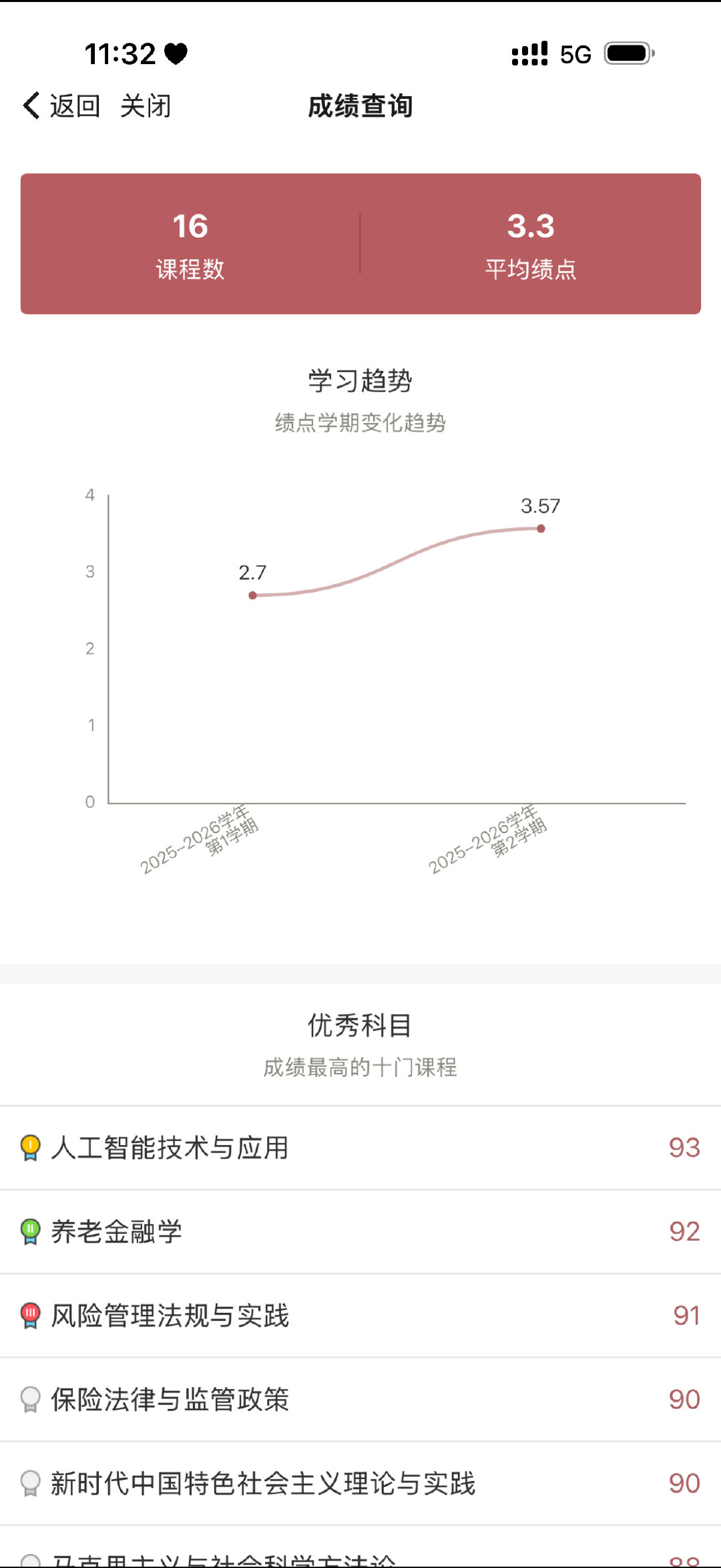 翘了那么多课还能有3.3，感恩上菜的老师们，感恩帮我写了这么多作业的Codex+ds ​