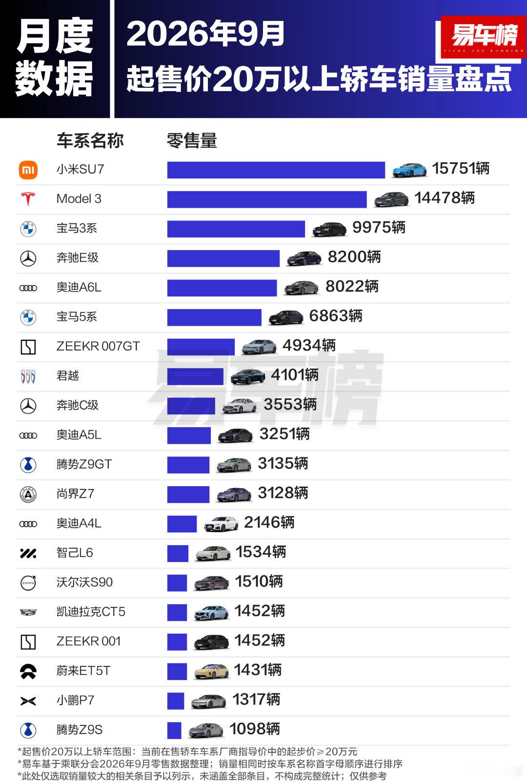 9月&1-9月起售价20万以上轿车销量盘点 ​