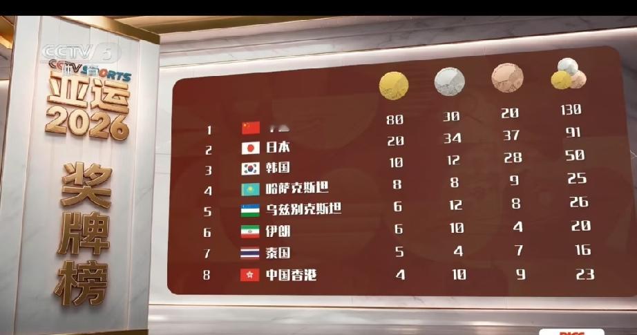 亚运金牌榜（截止2026年9月25日6:00），中国队以金牌🥇80枚，银牌🥈30枚，铜牌🥉20枚，干净利落遥遥领先，金牌数相当于所有参赛队的总和。

这数据摆在眼前，确实提气，评论区里满屏都是“遥遥领先”“断层第一”。可咱扒开这层光鲜的外衣，得看到点不一样的东西。

这金牌数看着吓人，可不少项目还是