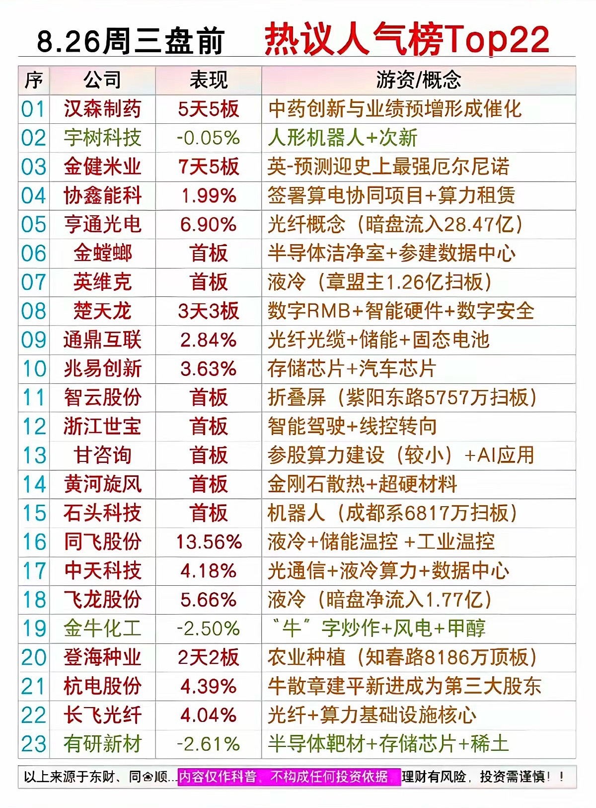 这份是8月26日周三盘前热议人气榜，一共整理了23只市场关注度较高的个股，表格记录了各只股票前期盘面表现，同时标注对应的题材概念以及游资资金动向，覆盖医药、液冷算力、光通信、人形机器人、农业种植、智能驾驶等多条热门主线。这份榜单只代表盘前市场的讨论热度，人气高不等于股价就会上涨，盘前 ​