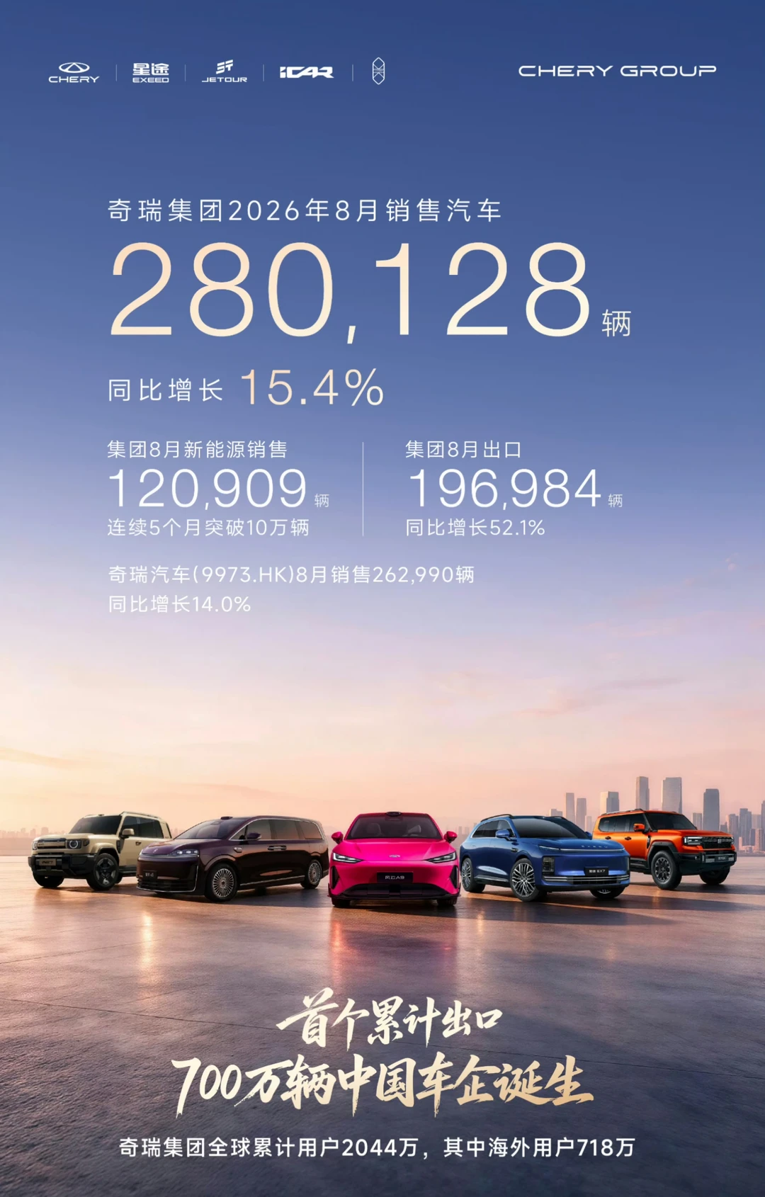 奇瑞集团8月销量28万辆，出口接近20万辆