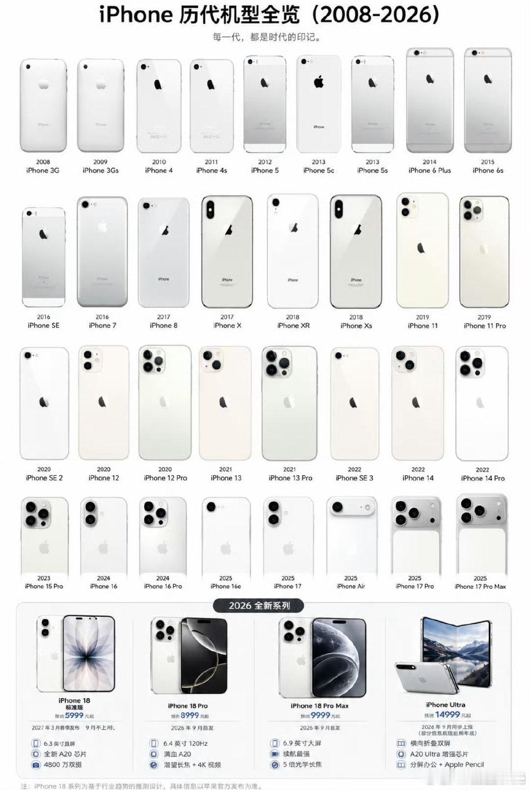 #一转眼iPhone都成年了#
从iPhone4开始，我好像每一代都用过[笑cry][捂嘴哭] ​