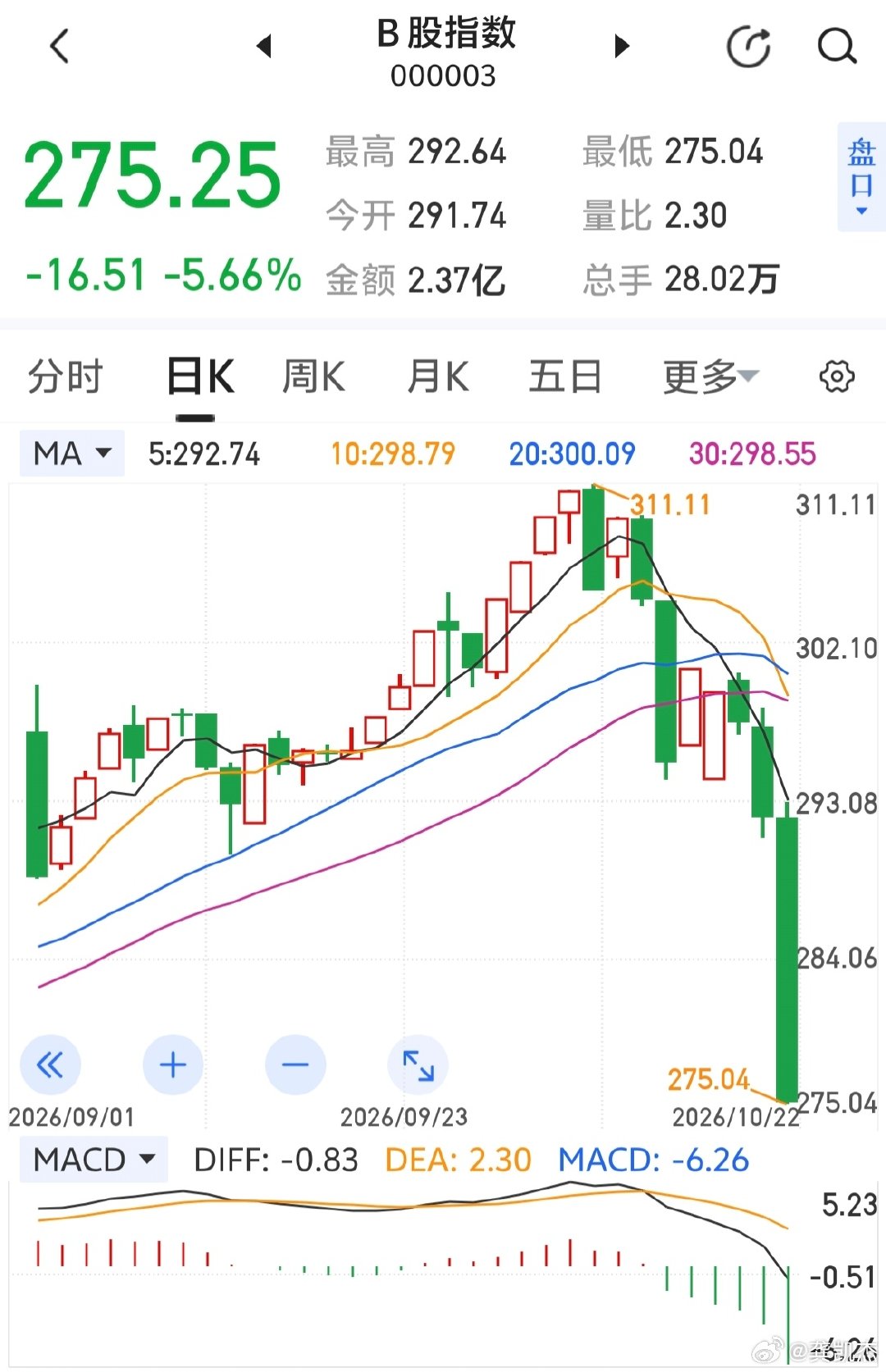 这B股指数走势是AI生成的吗？[允悲] ​