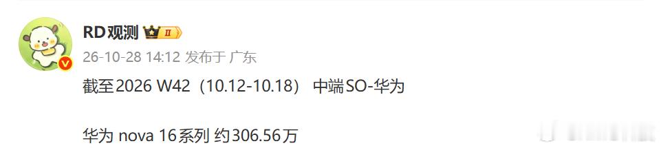 【#华为nova 16销量破300万#】10月28日，博主公布的数据显示，截至2026年第42周，即10月12日至10月18日，华为nova 16系列累计销量约为306.56万台。

对比此前数据，截至2026年第41周，即10月5日至10月11日，华为nova 16系列累计销量约为296.41万台。按两期数据计算，该系列第42周新增销量约10. ​