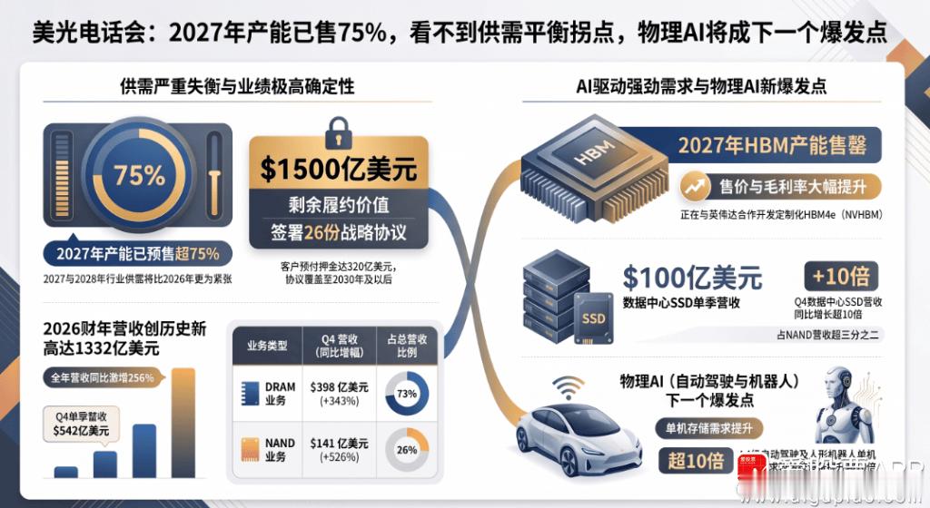 看不到拐点！需求增长太快！

【美光电话会：2027年产能已售75% 看不到供需平衡拐点 物理AI将成下一个爆发点】美东时间9月30日美股盘后，美光科技公布截至9月3日的2026财年第四财季的业绩报告。数据显示，美光Q4单季营收达到创纪录的542亿美元，环比增长31%，同比狂飙379%；单季毛利率大幅攀升至87%。 ​