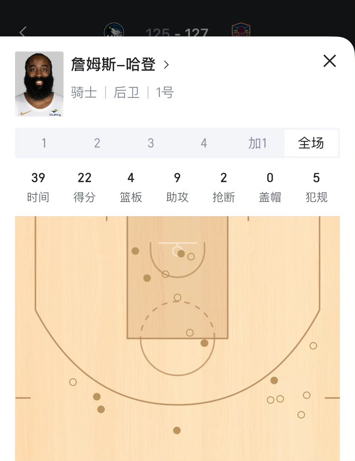 哈登：你们又错了！
今天的登哥没得黑，全场出战39分钟拿下19分4篮板9助攻，面对三连胜的森林狼，都以为开赛两场都表现低迷的哈登又是拉胯的一场，登哥用下半场及加时赛的17分证明自己依然还有油！
上半场的哈登今天一直低迷，结果下半场完成爆发，连续命中三分，关键时刻巧妙用一个抛投扳平比分，最终率队完成逆