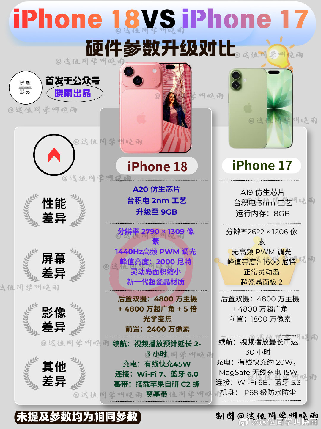 #iPhone18标准版价格#iPhone 18标准版的价格100%会涨，不然的话在标准版和Pro版之间会出现档位的空缺，如果不涨价的话除非有新产品。

而且我扒了一下目前关于iPhone 18标准版的爆料，个人觉得iPhone 18标准版的整体升级不大，不如入手iPhone 17标准版划算。[吃瓜] ​