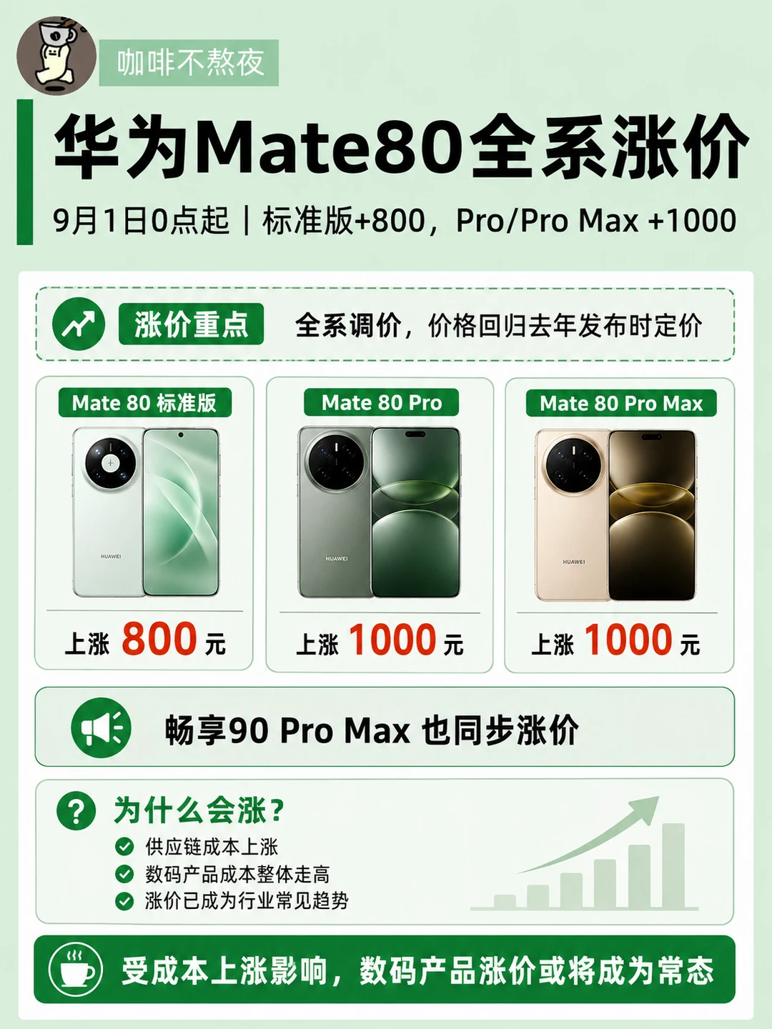❌🍊华为Mate80全系涨价❗毫无征兆❗