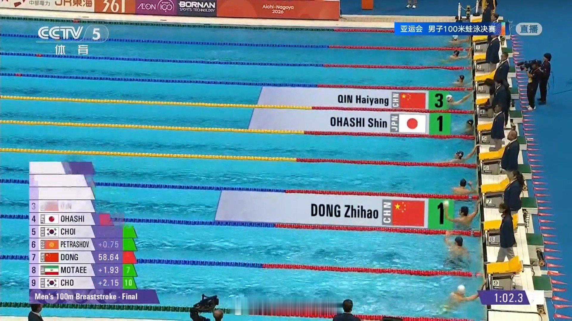 #2026爱知名古屋亚运会# 游泳男子100米蛙泳决赛，董志豪58.64与日本选手大桥信并列金牌，覃海洋59.01获得铜牌。

覃海洋对自己预估还是不够啊，又游出59秒了[二哈]

#董志豪100米蛙并列金牌# ​​​​#董志豪100米蛙夺金##覃海洋摘铜# ​
