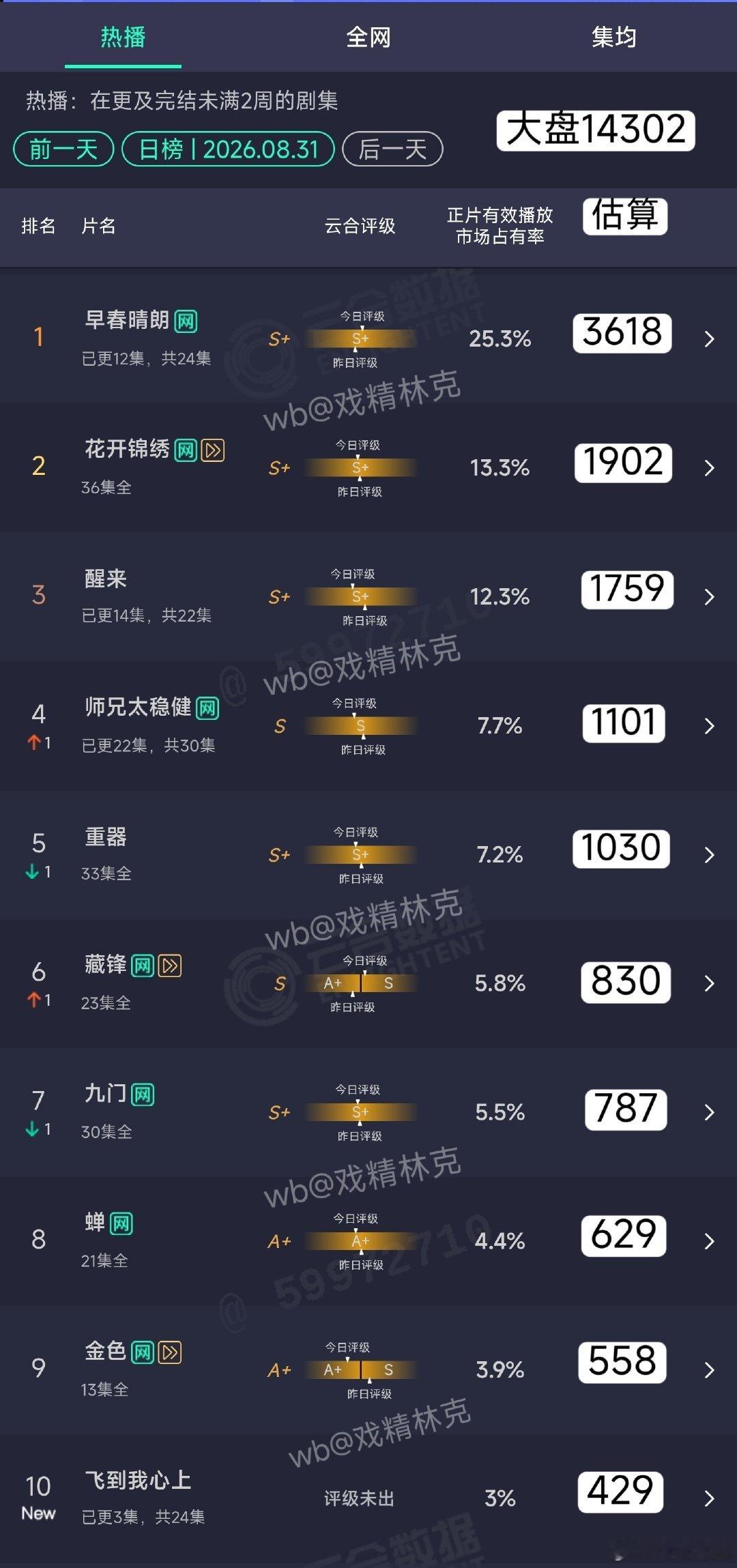 8.31云合估算：
早春晴朗3618万 ​