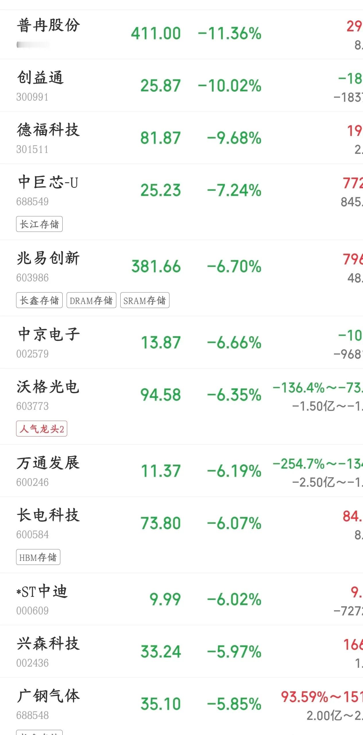 存储芯片icon又有大利好消息了，三星icon不扩产了
现在AI服务器疯狂抢DRAM内存，市场本来就供不应求，但三星下半年不会盲目大规模扩产。
三星的重心不是多开生产线堆产量，而是把老的1b（第五代）DRAM产线，升级成更先进的1c（第六代）新工艺，优先把良品率做上去，牺牲短期出货量，换长期技术优势。
 ​