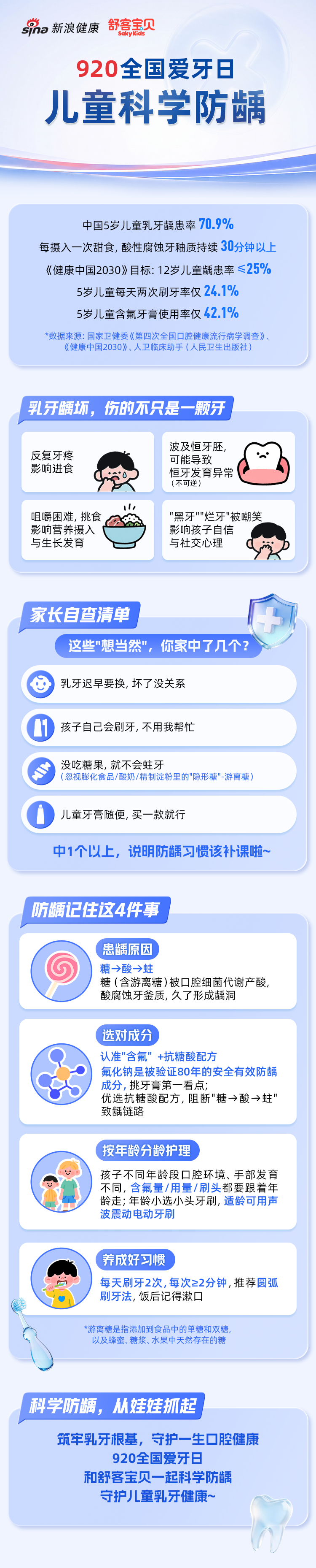 "儿童龋齿，早已不是""小毛病""——它已被写进《儿童青少年""五健""促进行动计划》，成为国家重点防控的公共卫生问题。先看一组数字：我国5岁儿童乳牙龋患率已超过70%，而《健康中国2030》给出的目标线，是12岁儿童患龋率控制在25%以内。家庭是儿童防龋的核心防线：

认知缺位：不少家长认为乳牙迟早要 ​