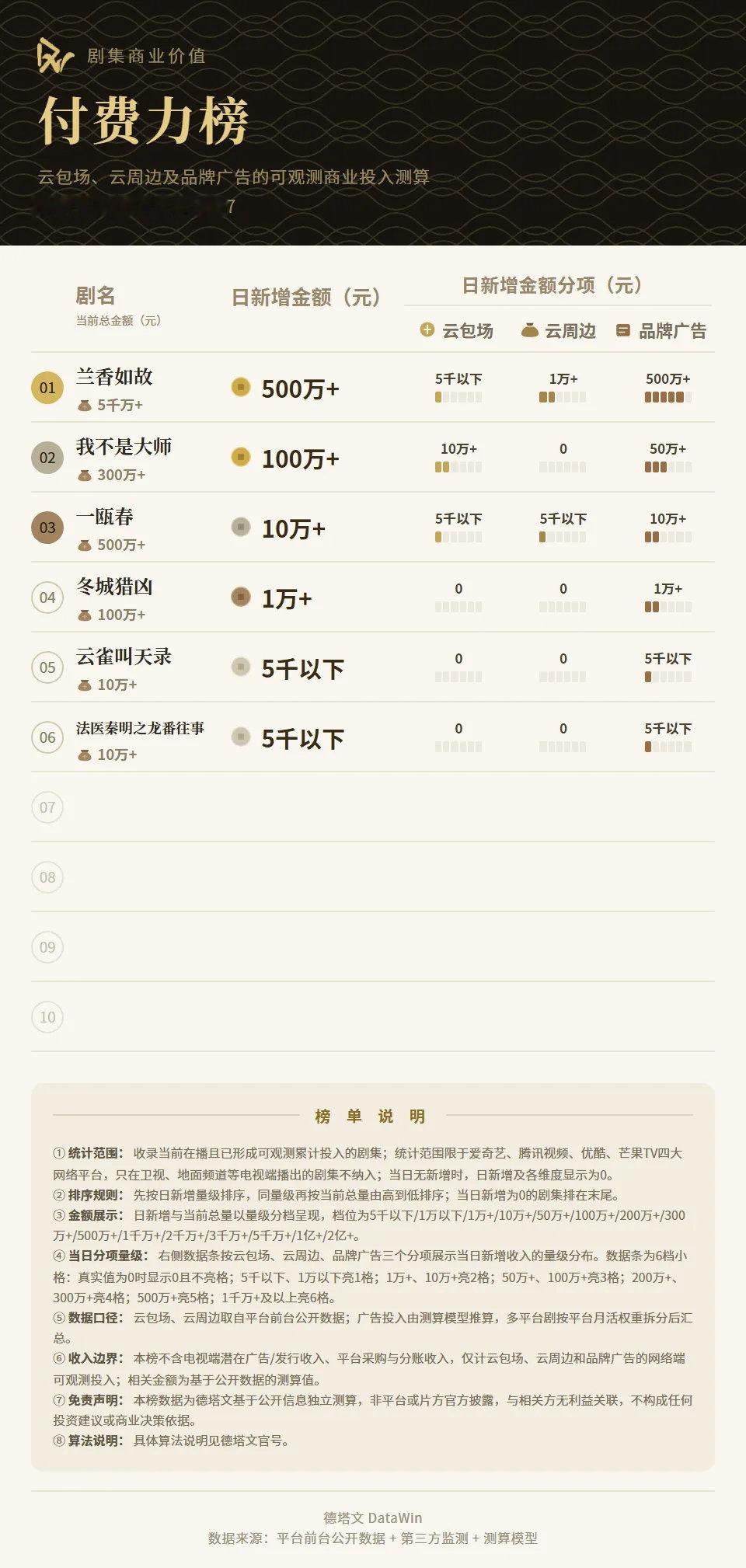 #谭松韵[超话]# [么么哒]#谭松韵许兰香# [么么哒]#谭松韵兰香如故# 
德塔文剧集商业价值付费力榜
《兰香如故》
日新增金额500万
当前总金额5000万TOP1
​