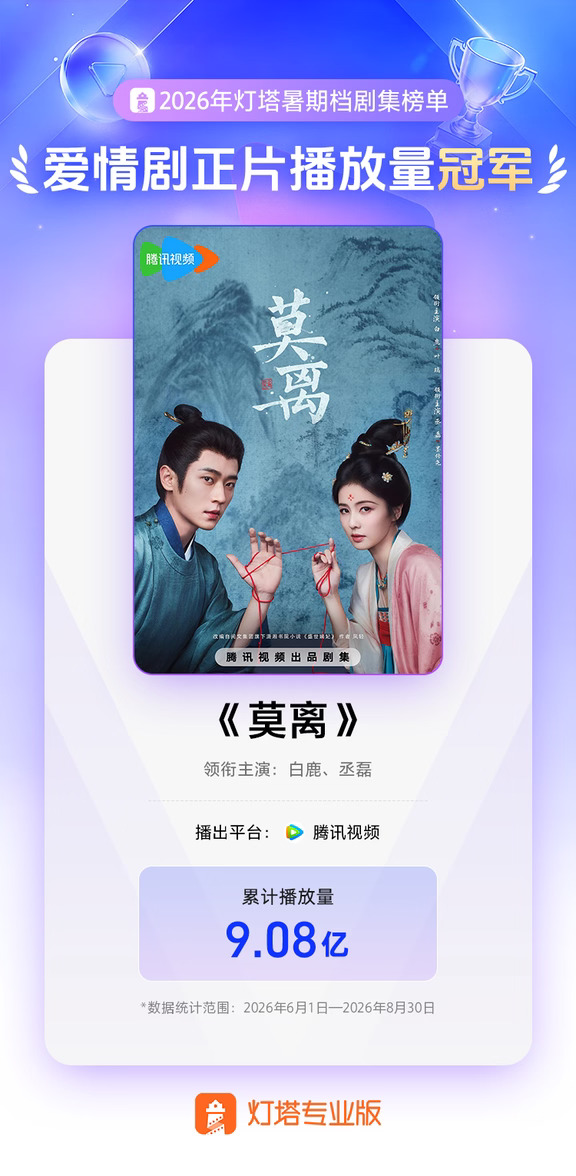 《莫离》2026暑期档古装剧播放量冠军！