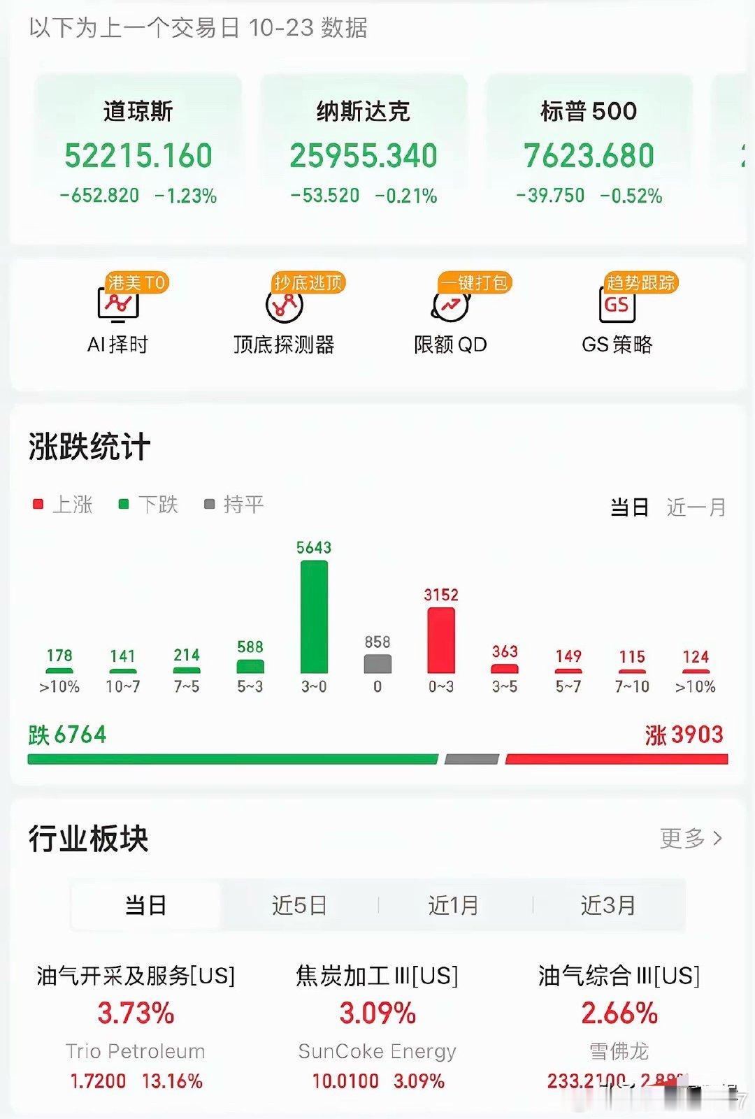 美股调整国际油价又大涨，下周A股还能发力吗？
​​​​​​隔夜美股道琼斯下跌1.23%，创10月反弹以来最大单日跌幅，纳斯达克指数微跌0.21%，AI算力板块普遍反弹，不过领涨的方向主要来自石油板块！ 
​​​​​伴随中东冲突不断，国际原油持续走高，布伦特原油期货价格已经站上117美元，这将提升美国 ​